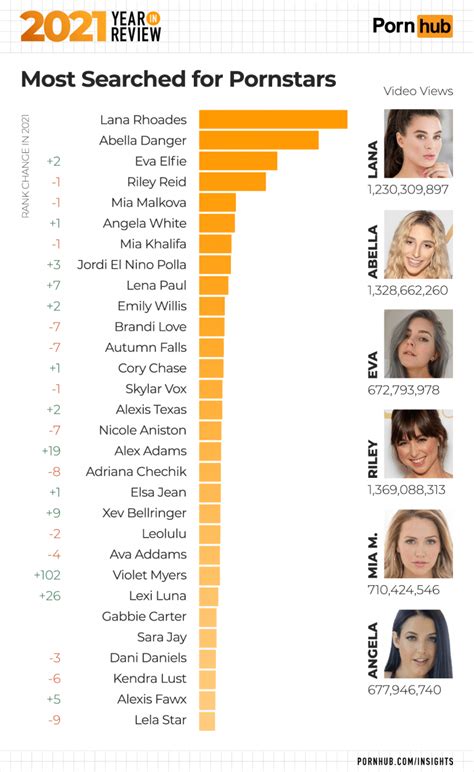 most search pornstar|Pornhub Just Released The List Of The Most Watched Pornstars。